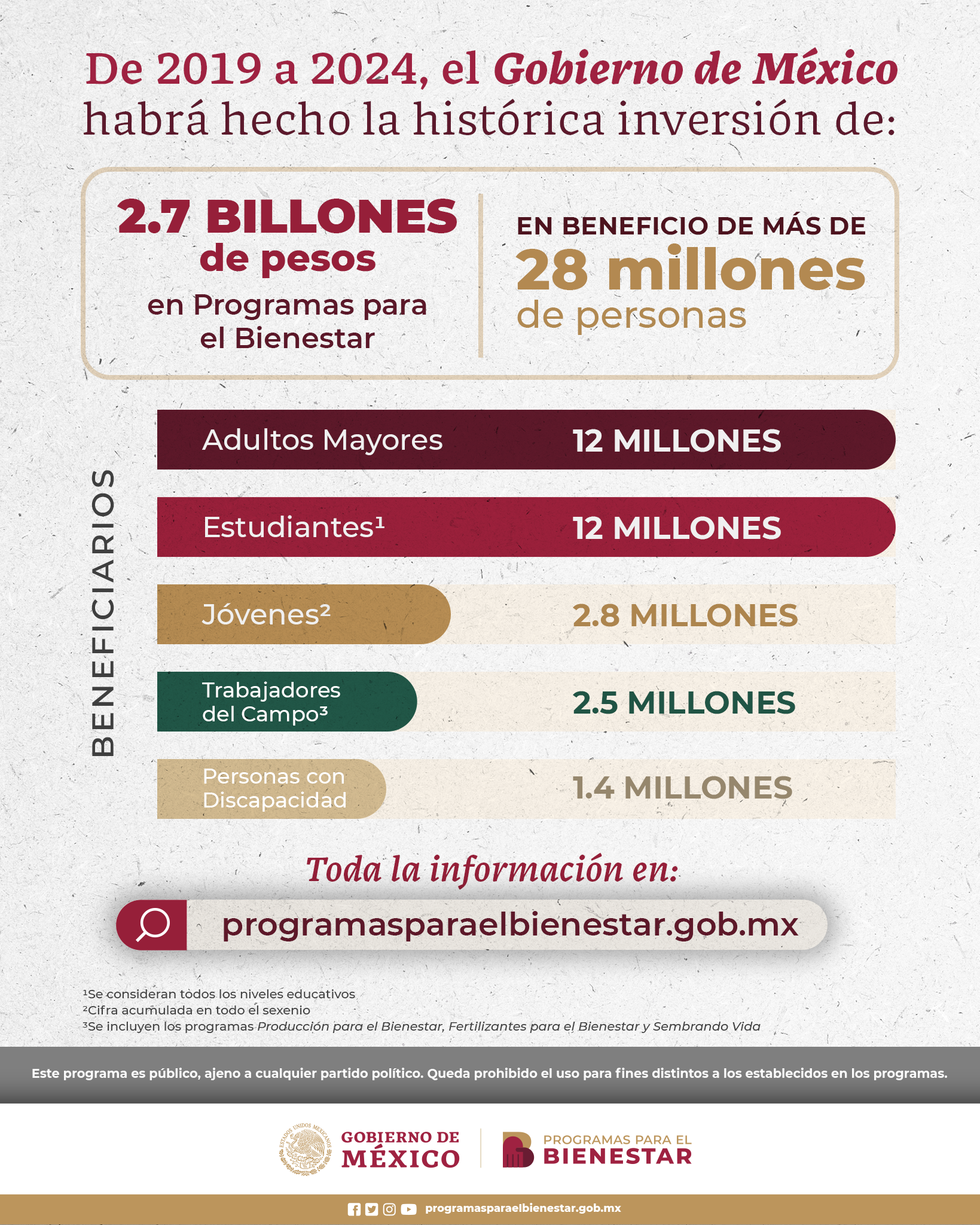 Inversion sexenal Programas para el Bienestar