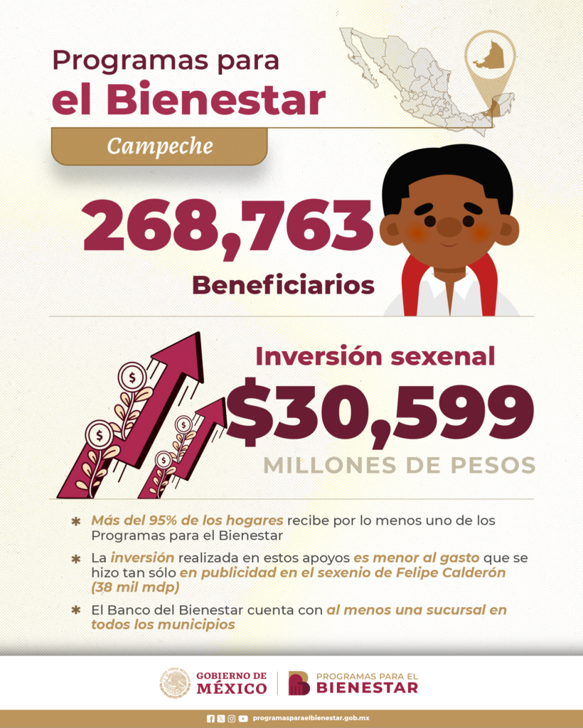 Programas Para El Bienestar En Campeche Presupuesto En Beneficio De La