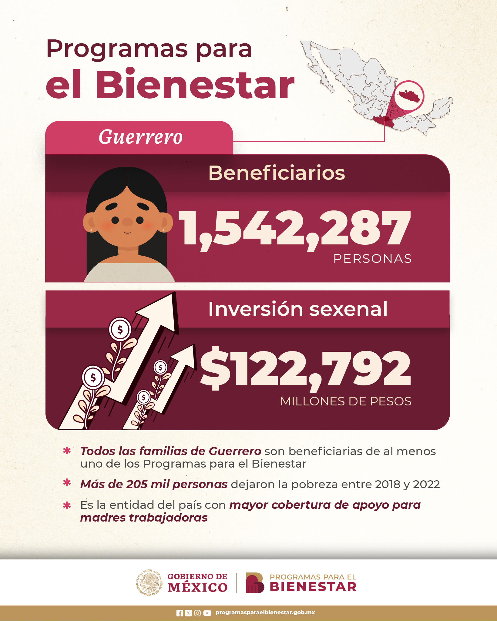 programas-bienestar-Guerrero