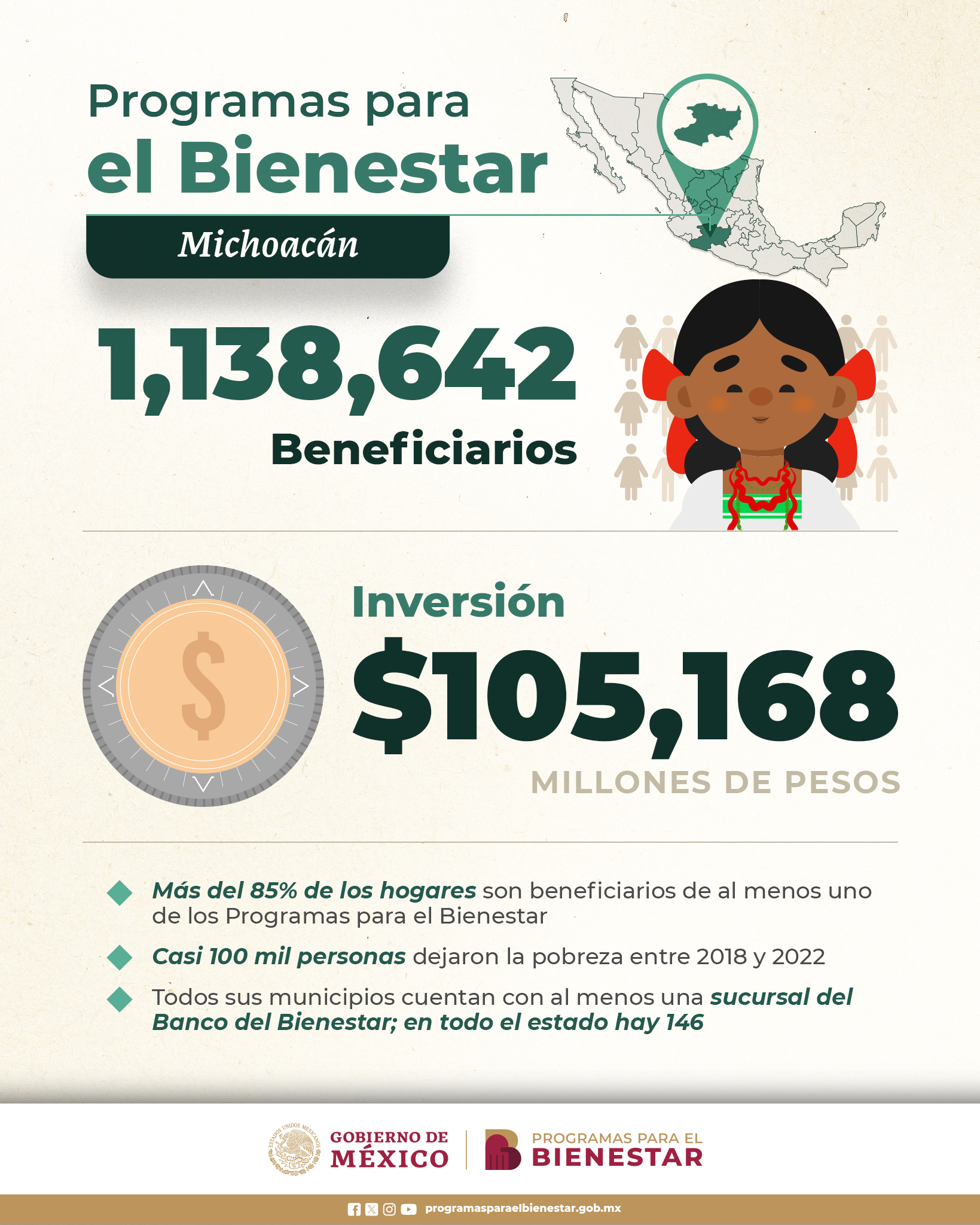 programas-bienestar-Michoacán