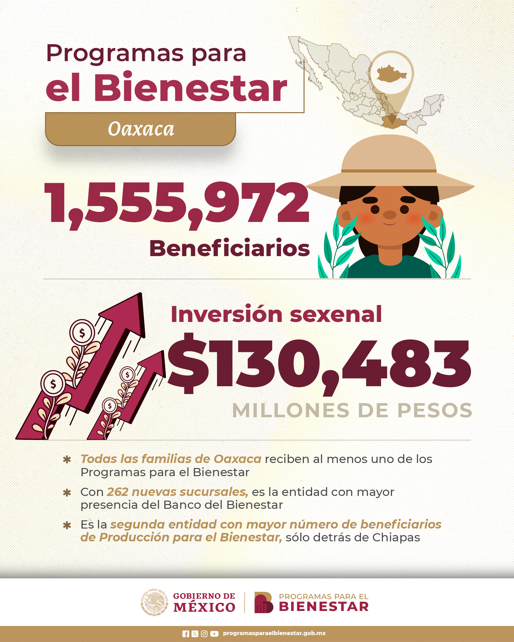 programas-bienestar-Oaxaca