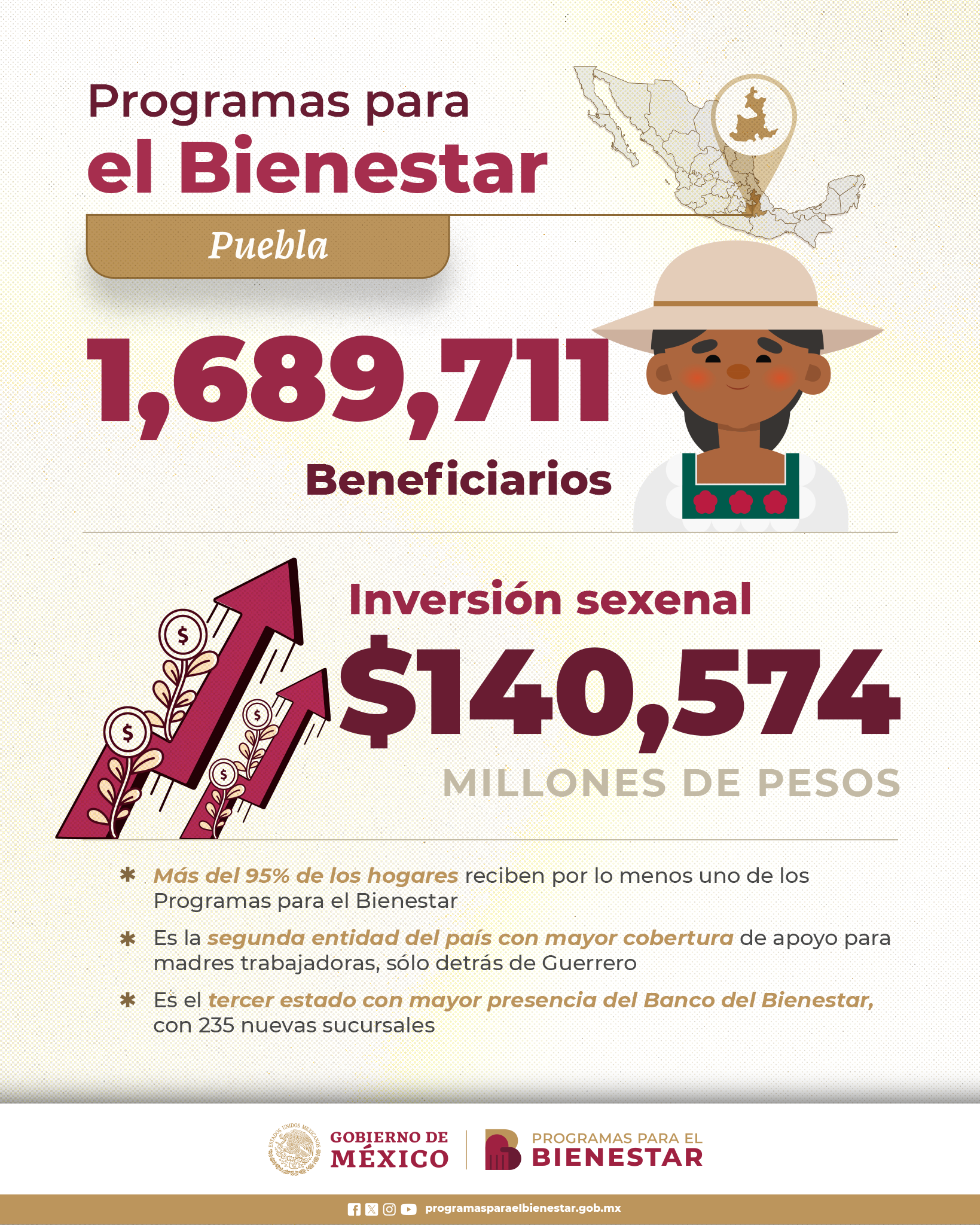 programas-bienestar-Puebla