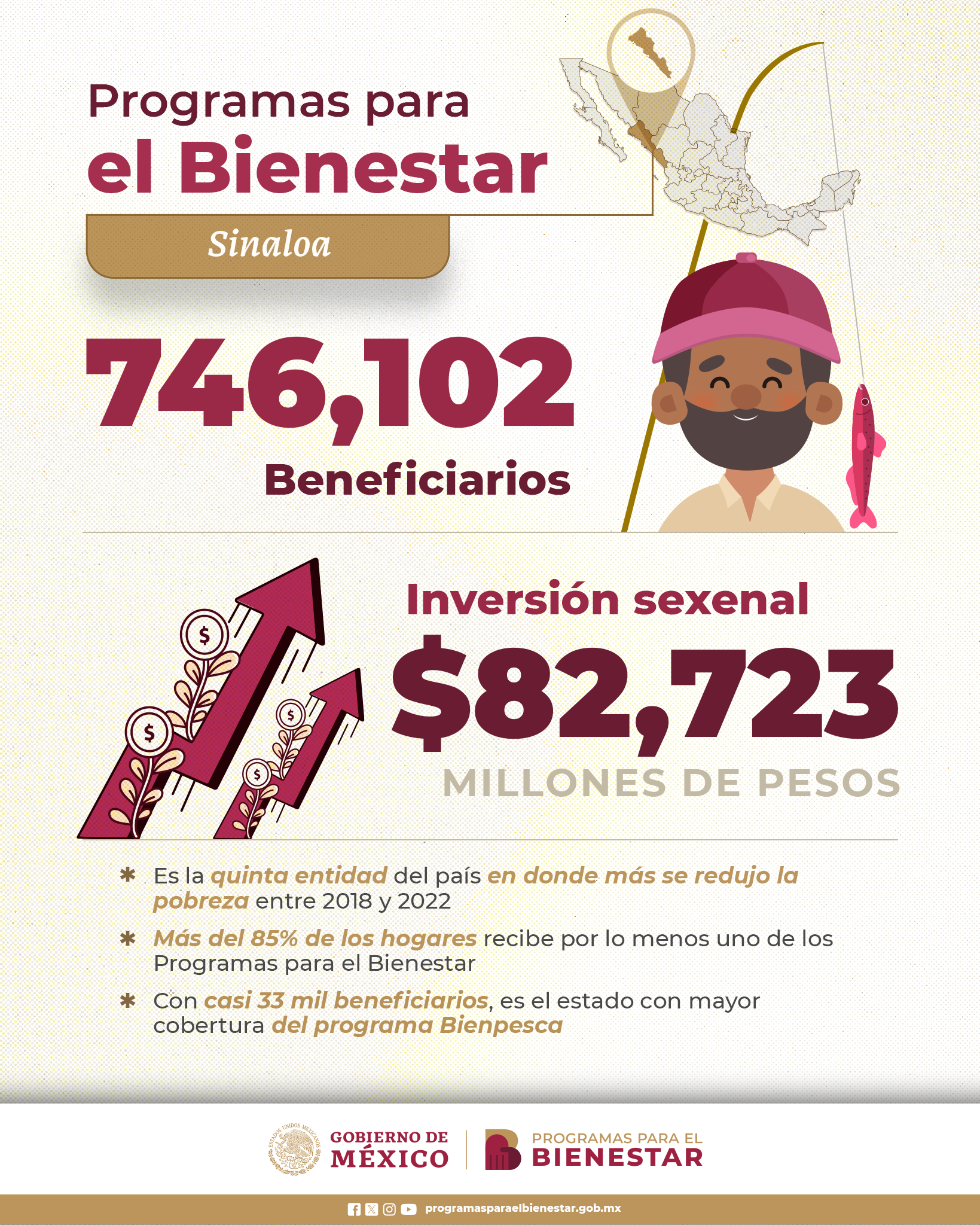 programas-bienestar-Sinaloa