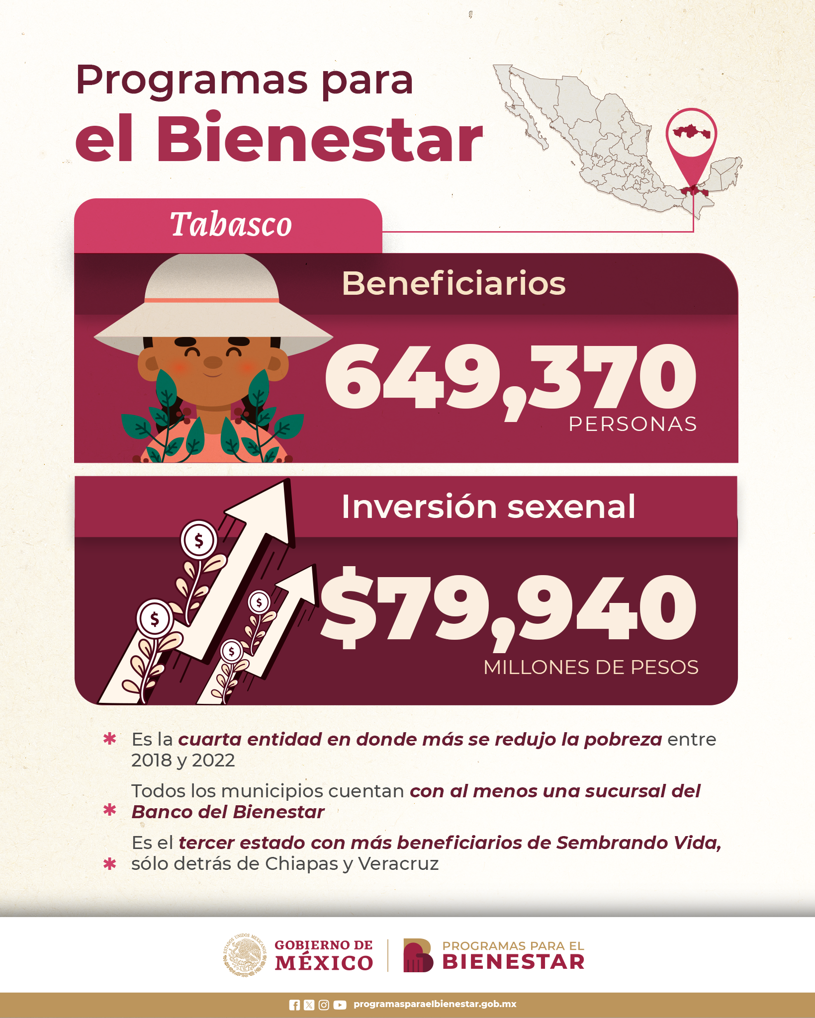 programas-bienestar-Tabasco