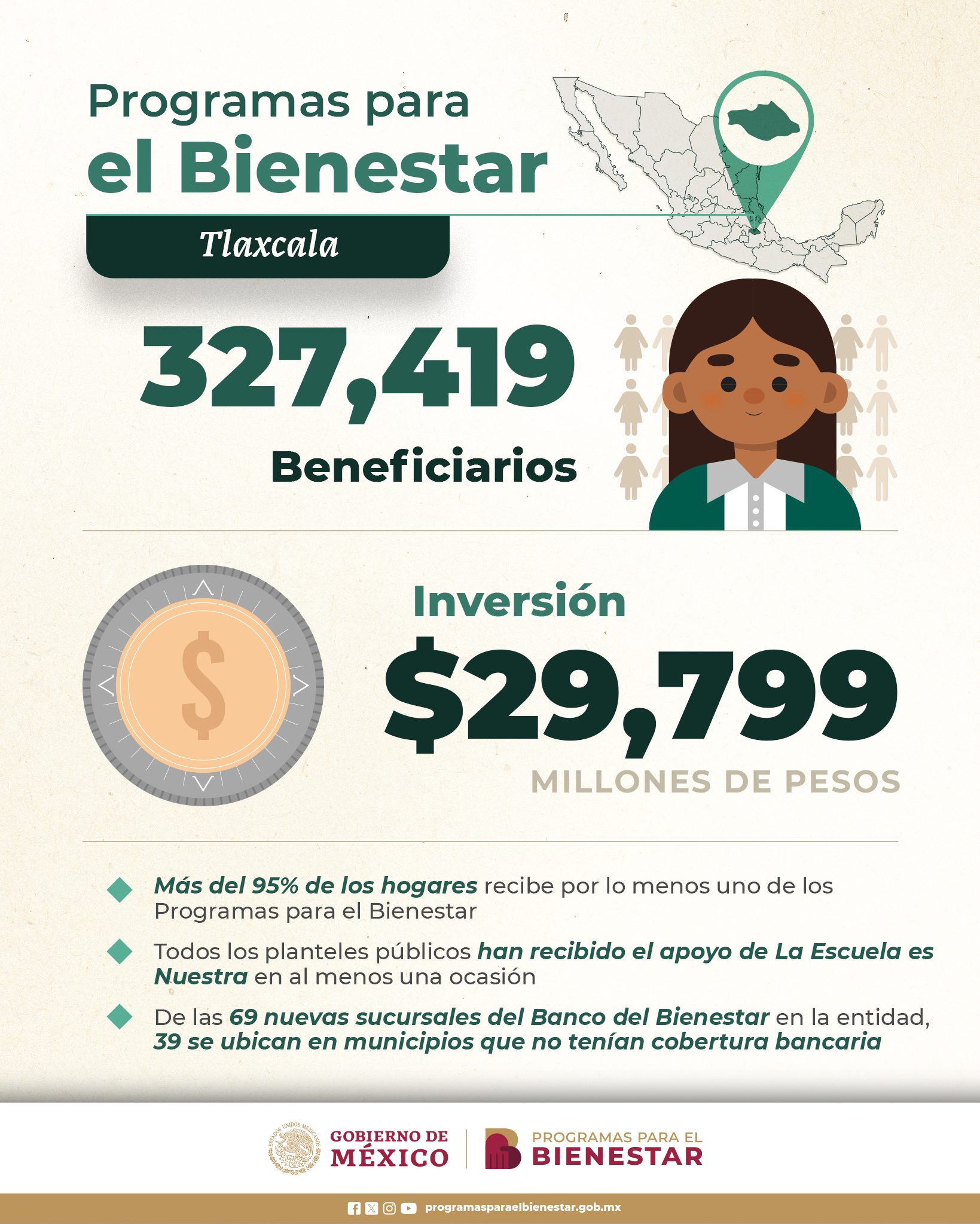 programas-bienestar-Tlaxcala