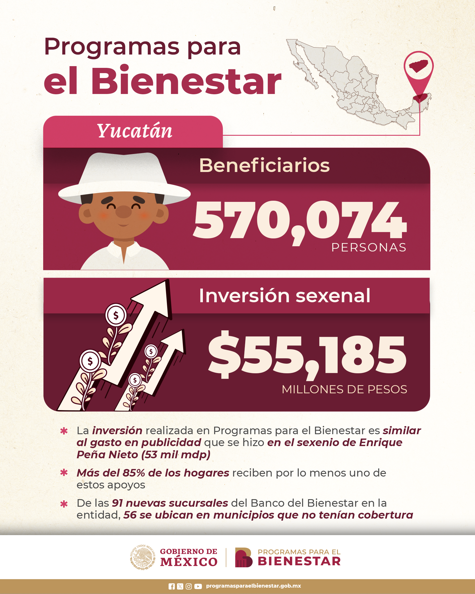 programas-bienestar-Yucatán